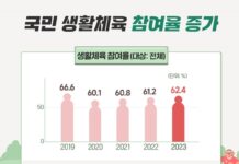 국민이 가장 많이 참여한 운동은?…2023년 국민생활체육조사 결과