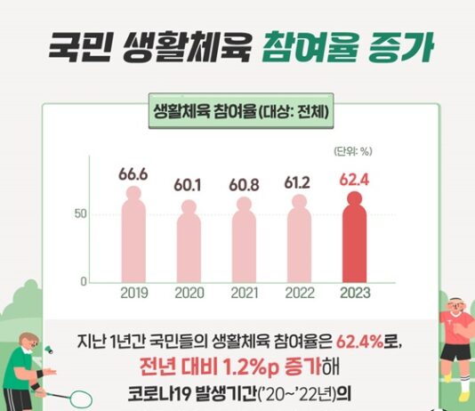 국민이 가장 많이 참여한 운동은?…2023년 국민생활체육조사 결과
