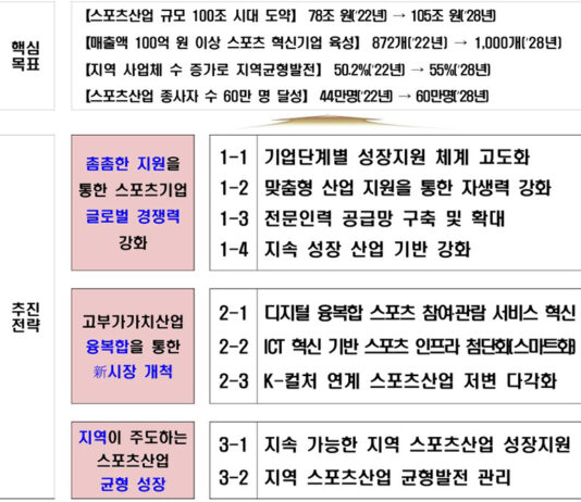정부, 2028년까지 스포츠산업 100조 원 시장 키운다