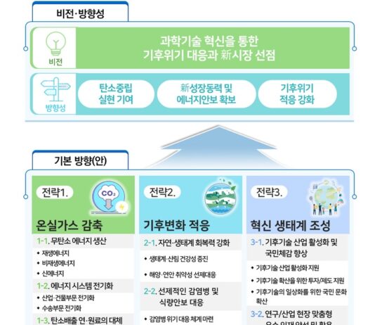 내년 기후위기 대응 위한 기술개발 본격화…2조 7496억 원 투자