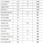올해 공공기관 정규직 2만 8000명, 청년인턴 2만 4000명 채용