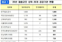 올해 공공기관 정규직 2만 8000명, 청년인턴 2만 4000명 채용