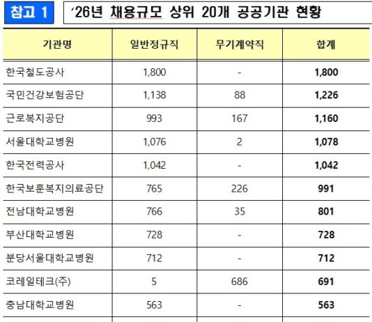 올해 공공기관 정규직 2만 8000명, 청년인턴 2만 4000명 채용