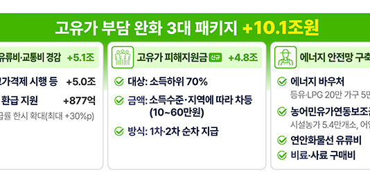 ‘위기를 기회로’…전 국민 70%에 ‘고유가 피해지원금’ 최대 60만 원